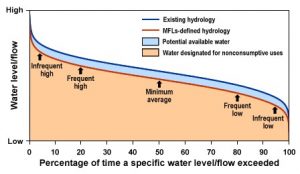 Minimum flows and levels line graph