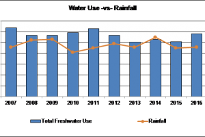 Water use versus rainfall bar chart