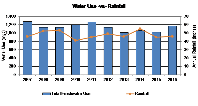 Water use versus rainfall bar chart
