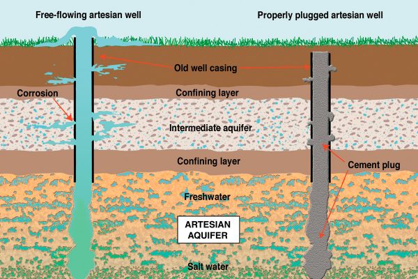 Cutaway illustration of abandoned artesian well plugging