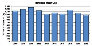 Image of annual water use 2009 - 2018