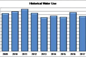 Image of annual water use 2009 - 2018
