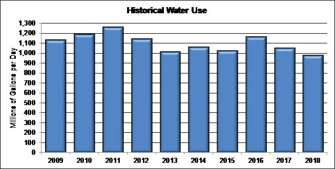 Image of annual water use 2009 - 2018