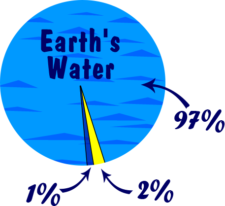 Illustration of Earth's waters