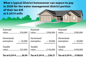 Comparison of tax paid based on the assessed value of a home
