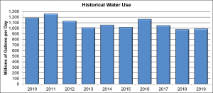 Graph of historical water use for 10 years