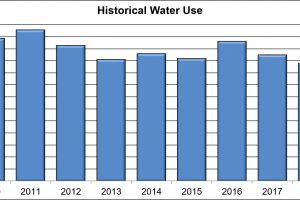 Graph of historical water use for 10 years