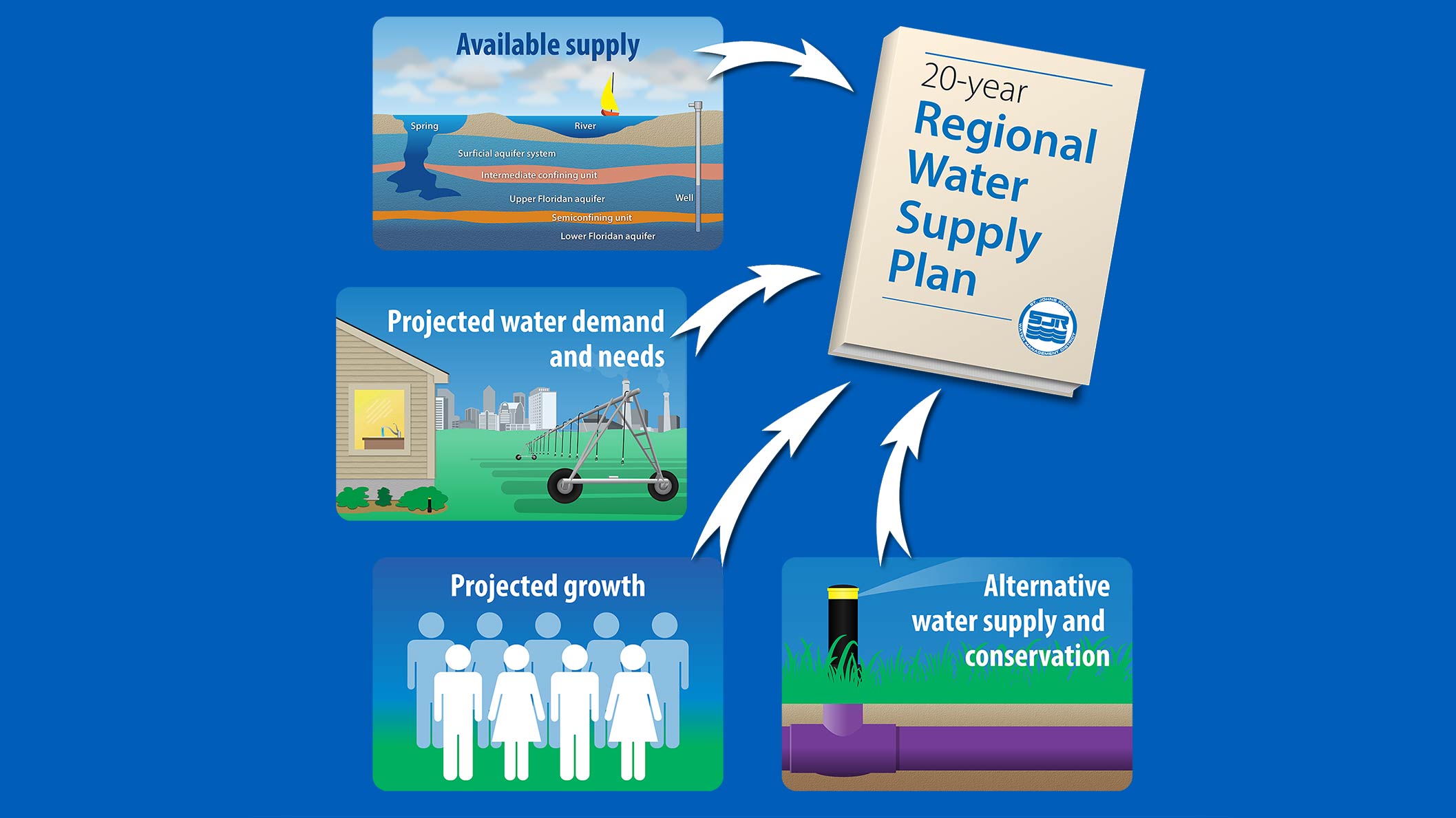 Water Supply Plan diagram