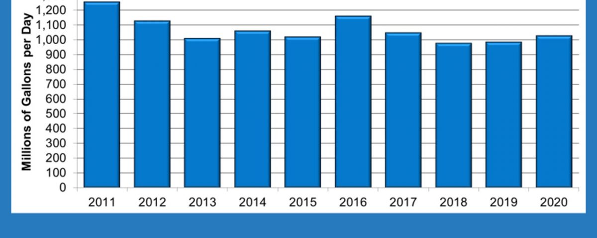 Historical freshwater use chart