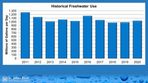 Historical freshwater use chart
