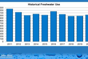 Historical freshwater use chart