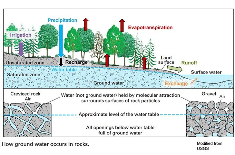 Groundwater resources – SJRWMD