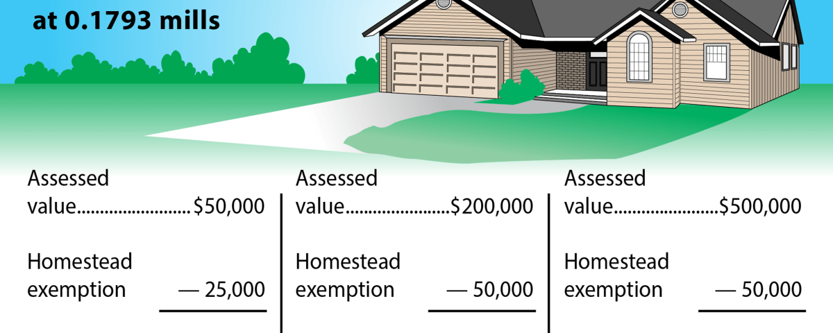 What a typical District homeowner can expect to pay in 2020 for their water management district portion of their tax bill at 0.2189 mills