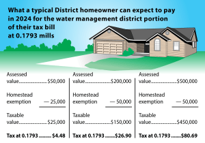What a typical District homeowner can expect to pay in 2020 for their water management district portion of their tax bill at 0.2189 mills