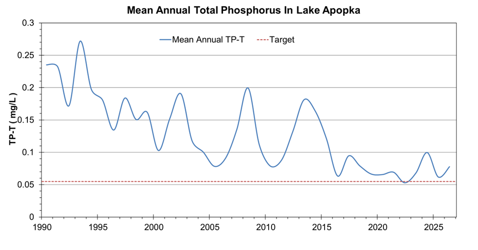 phosphorus-lake-apopka Line graph showing mean annual total phosphorus (TP-T) levels in Lake Apopka from 1990 to 2026 in milligrams per liter. Values peaked near 0.27 mg/L in the early 1990s and show a general declining trend over time, with periodic fluctuations. A dashed red target line is shown at approximately 0.056 mg/L. Levels approach or meet the target in recent years.