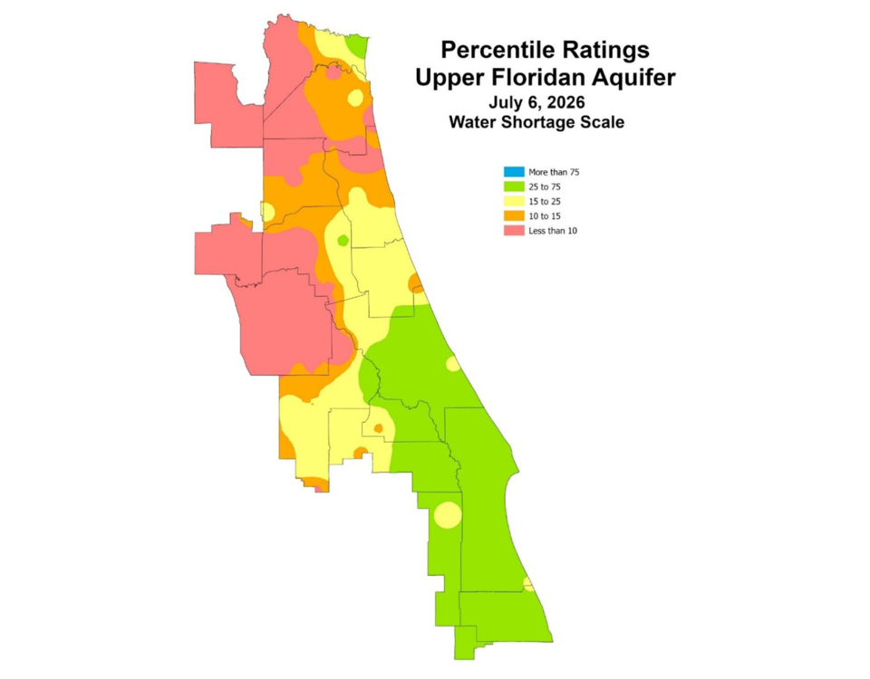 Color‑coded map of a northeast Florida water management district showing July 6, 2026 percentile ratings for the Upper Floridan Aquifer on a water shortage scale, with large areas in the west and northwest in severe shortage (red, less than 10th percentile), scattered moderate shortage zones (orange and yellow, 10th–25th percentile), and predominantly normal to above‑normal groundwater levels (light and dark green, 25th–greater than 75th percentile) in central and southeastern portions of the district.